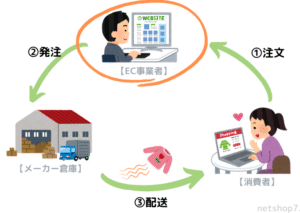 ネット通販